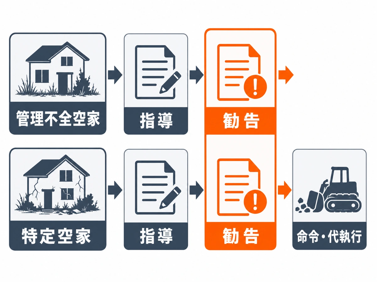 管理不全空家と特定空家の指導・勧告・命令・代執行の流れ