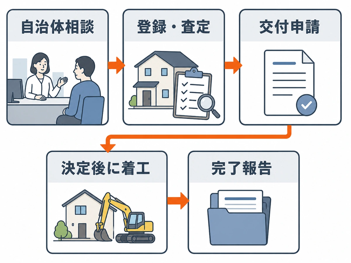 自治体相談から空き家バンク登録、解体補助金申請、着工、完了報告までの流れ