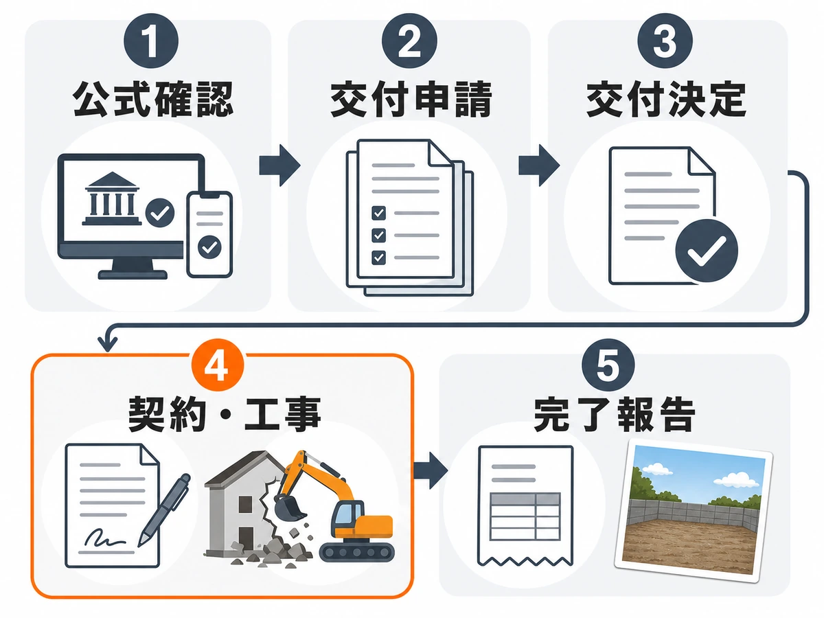 公式確認から交付申請、交付決定、契約・工事、完了報告へ進む順番の図