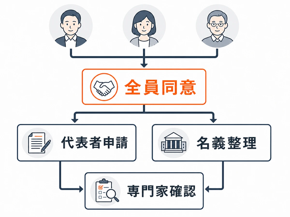 共有名義の空き家で全員同意から代表者申請・名義整理・専門家確認へ進む判断図
