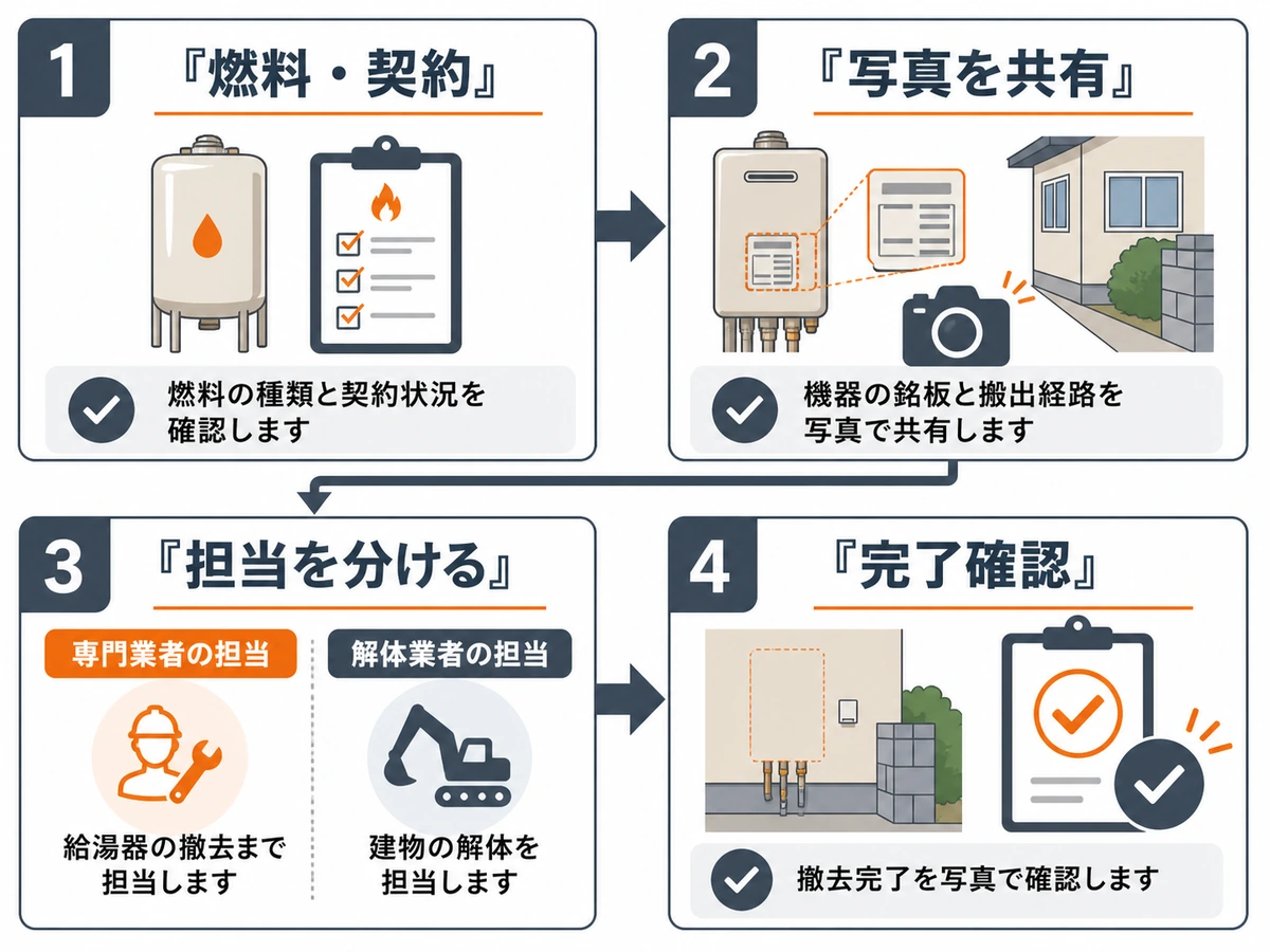 解体前に燃料契約、写真共有、担当分け、完了確認を進める流れ