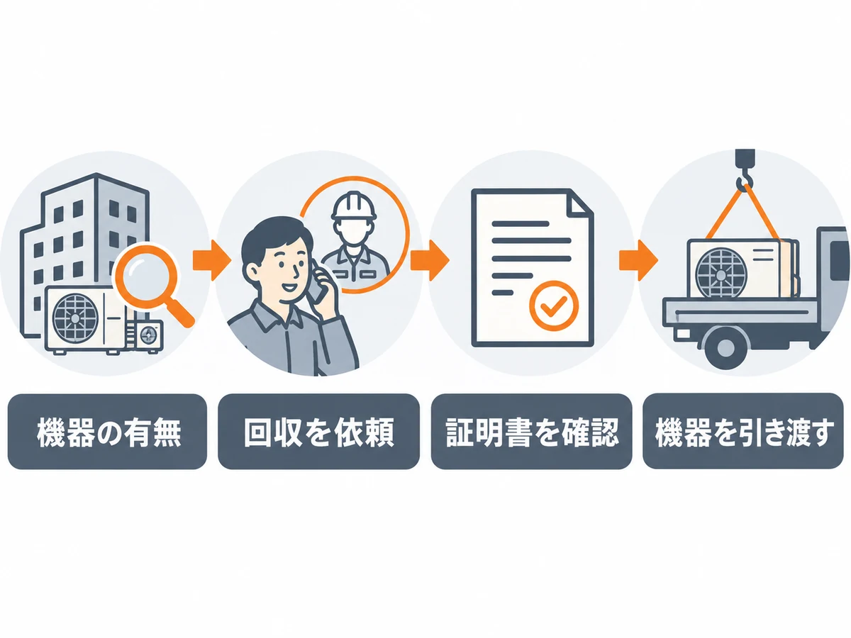 機器の有無、回収、証明書、引渡しの順番を示す図